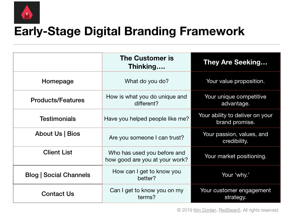 Startup branding digital framework that diagrams how to build a site in a way that makes you customer-centric from the beginning.